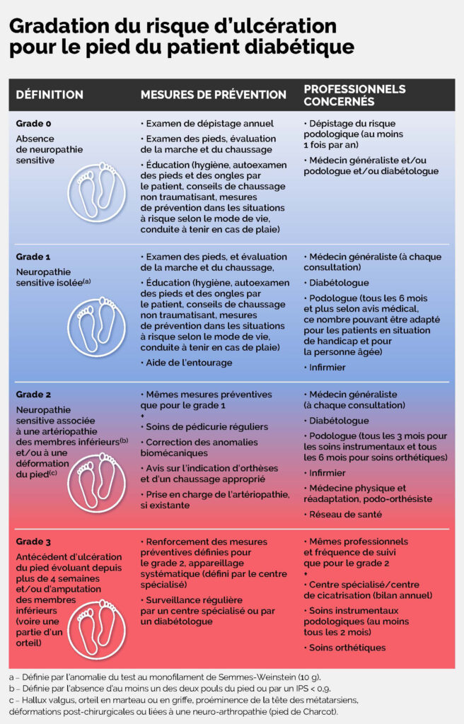 Tableau explicatif des risques podologiques liés au diabète publié par la Haute Autorité de Santé