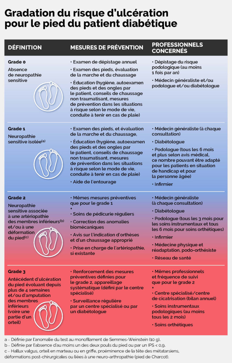 Tableau explicatif des risques podologiques liés au diabète publié par la Haute Autorité de Santé